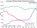 Anhydrous and UAN32 prices were 10% lower than a month ago. (DTN chart)