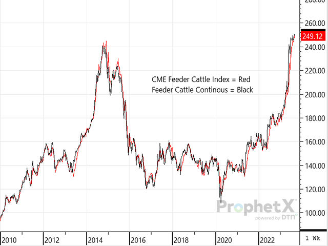 The cattle market has already accomplished more in 2023 than most expected, as shown by the steep hike in price on this chart to more than $249, but could the CME Feeder Cattle Index top $250 this week? (DTN ProphetX chart by ShayLe Stewart)