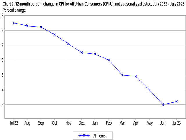 The consumer price index has fallen to near 3% from 9.1% in June of 2022. There's a debate about why and that debate has implications for the future of interest rates. (Bureau of Labor Statistics Chart)