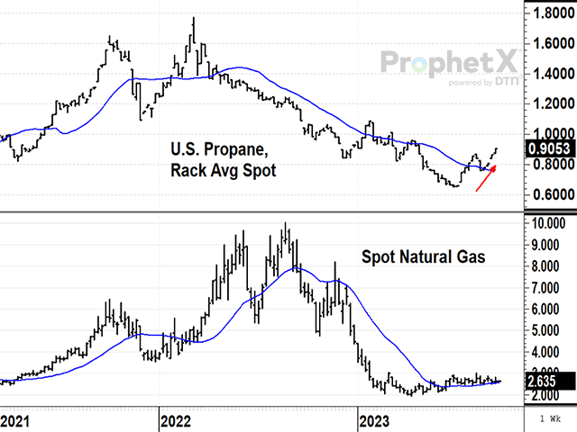 Current propane prices near me sale