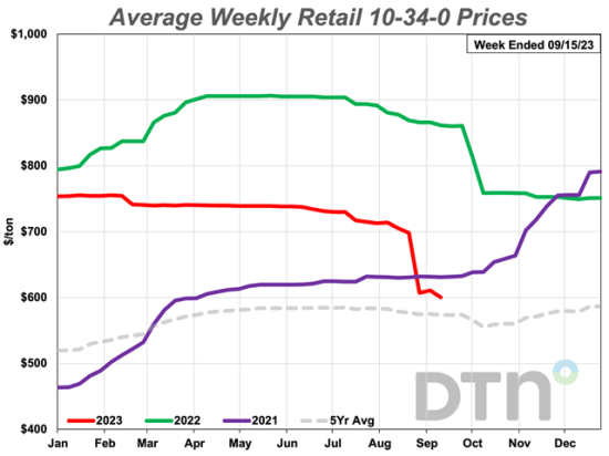 The average retail price of 10-34-0 was down 15% from last month during the second week of September 2023 with an average price of $600 per ton. (DTN chart)