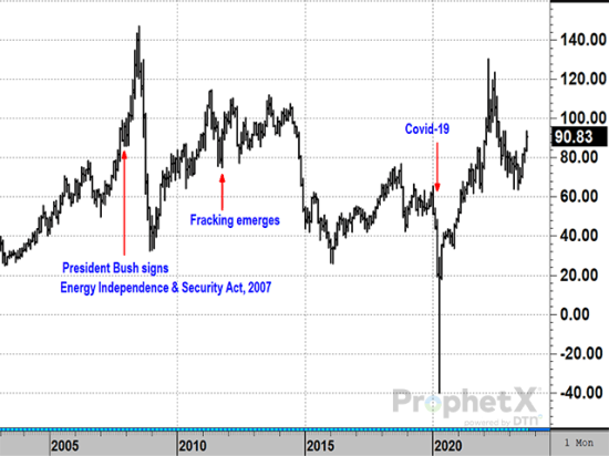 Crude oil prices have had a volatile history since President George W. Bush signed the Energy Independence and Security Act of 2007 into law, establishing an ethanol industry that provides an important source of low-carbon energy for the country and profitability for corn producers. (DTN ProphetX chart by Todd Hultman)