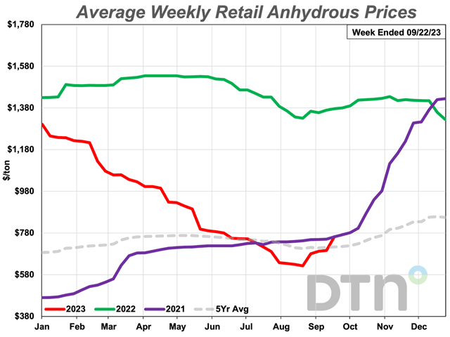At $763 per ton, the average retail price of anhydrous was up 21% from last month during the third week of September 2023. (DTN chart)