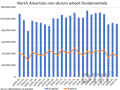 This chart shows North American 2023-24 non-durum wheat supplies falling for the third time in four years to 91.6 mmt (excluding imports), while estimated close to the lowest volume seen since 2007-08, or 15 years. Estimated exports for 2023-24 Canada and the U.S. combined are forecast at the second lowest since 2002-03 at 36.4 mmt. (DTN graphic by Cliff Jamieson)