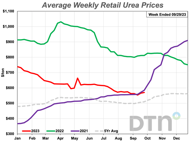 Urea had an average price of $570/ton this week, just slightly higher than the same time last month. (DTN chart)