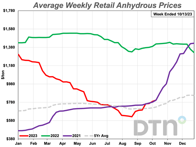 At $804 per ton, the average retail price of anhydrous is 16% more expensive than last month. However, the nitrogen fertilizer costs 43% less than last year. (DTN chart)