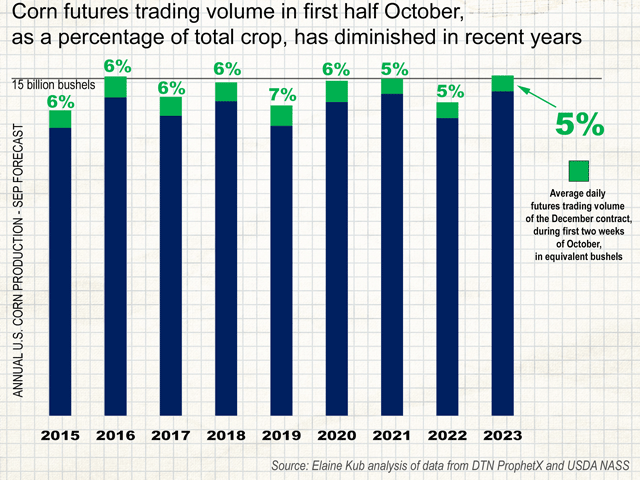 Elevators hedge each 5,000-bushel purchase of grain across their scales at harvest with an equivalent futures contract sale, so, in theory, heavy volumes of futures activity in October could indicate farmers passing ownership over to traders. (Chart by Elaine Kub)