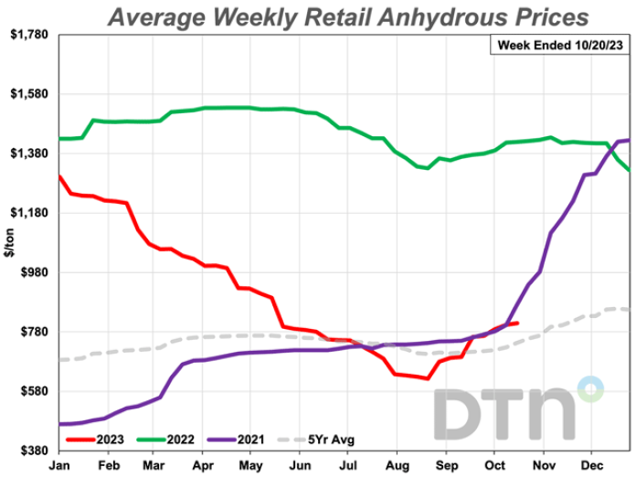 Urea Market Volatility: Navigating Supply Chain Challenges
