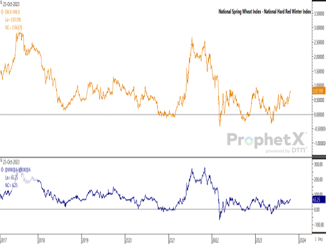 The brown line represents the HRS/HRW spread based on cash prices in the U.S., with this spread closing at 81.4 cents on Oct. 23, the highest close seen since Jan. 12. The lower study shows the HRS/HRW futures spread, which closed at 65 1/4 cents on Oct. 24, close to the widest spread seen since August on the continuous active chart. (DTN ProphetX chart)