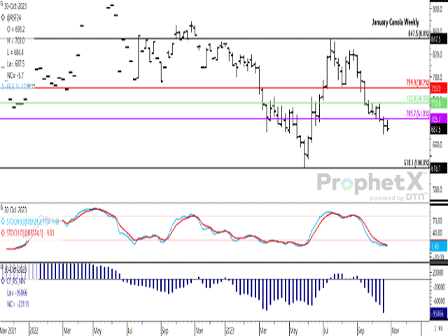 January canola failed at $700/mt resistance again on Monday, while failing to sustain gains achieved earlier in the session. Trade remains in the lower half of the range traded during the past six sessions. The lower study shows the noncommercial net-short position increasing for the sixth week, reported at a record 95,866 contracts. (DTN ProphetX chart)