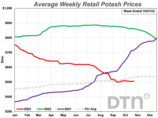 Potash was the only fertilizer with a slightly lower price than last month. Potash had an average price of $507 per ton during the third week of October 2023 compared to $508 during the third week of September. (DTN chart)