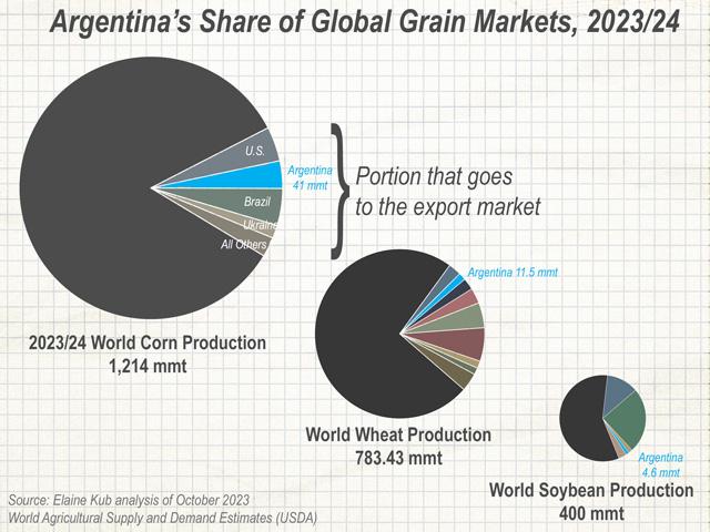 Argentina is a top-three exporter of corn and an influential contributor to global wheat, soybean and soybean meal exports. (Graphic by Elaine Kub)