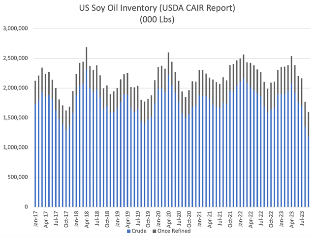 USDA cut the projection for U.S. soy oil ending stocks to 1.577 billion pounds on Thursday. (Chart by Alan Brugler)