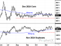 December 2024 corn and November 2024 soybeans have both been trading sideways since August, offering no early indications of taking a direction yet (DTN ProphetX chart by Todd Hultman).