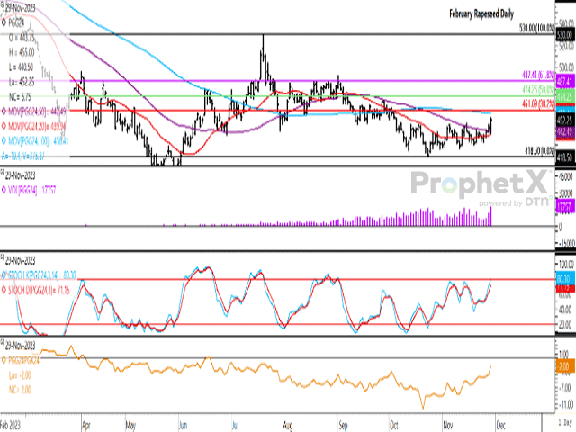 European rapeseed for February delivery broke out higher, gaining EUR 6.75/mt to close at EUR 452.25/mt, after reaching a seven-week high this session. Price is approaching the contract's 100-day moving average and the 38.2% retracement line. Daily volume was the highest seen during the life of the contract (first study) and the Feb/May spread narrowed to minus EUR 2/mt, its strongest close since late-July. (DTN ProphetX chart)