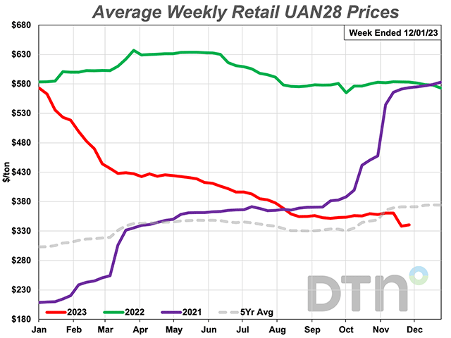 UAN28 was down 5% from last month during the fourth week of November 2023. The nitrogen fertilizer had an average price of $341 per ton. (DTN chart)