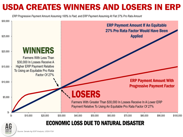 A GOP blog cited that farmers with losses under $30,000 receive higher ERP payments under USDA&#039;s progressive factor. Farmers with larger losses than $30,000 see their payments go down compared to having an equitable pro-rated payment. (Chart courtesy of Senate Ag Committee minority staff)