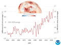 2023 brought the Arctic&#039;s hottest summer on record. Some areas were 7.2 degrees Fahrenheit or more above average. Recent decades have shown rapid warming. (NOAA graphic; data by Siiri Bigalke)