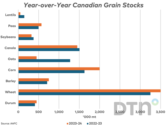 The blue bars represent the carryout for select crops in 2022-23 while the brown bars show AAFC's estimated carryout for the 2023-24 crop year as seen in its December report. (DTN graphic by Cliff Jamieson)