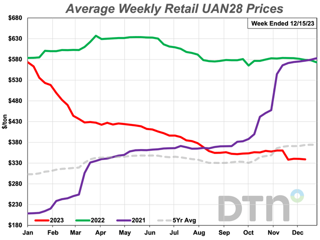 The average retail price of UAN28 was $339 per ton in the second week of December 2023, down 6% from last month. (DTN chart)