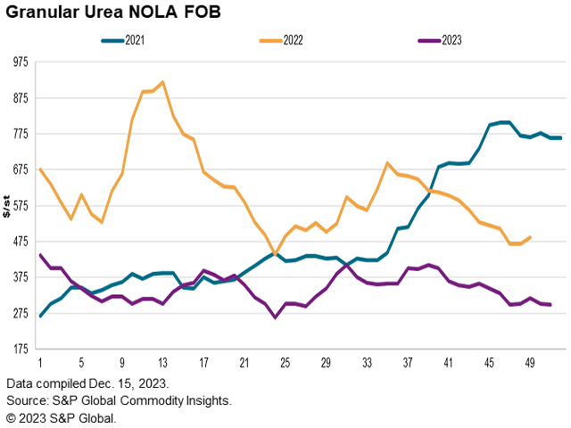 The following is a recap of fertilizer price trends and market developments for November and the first half of December.