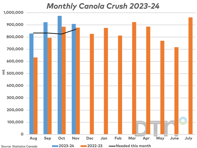 Canada's November canola crush fell for the first time in three months but remains above 900,000 mt (blue bars), while compared to 2022 (brown bars). Despite the upward revision in AAFC's crush forecast, the monthly crush was above the volume needed this month to reach the current 10.5 mmt forecast (black line). (DTN graphic by Cliff Jamieson)
