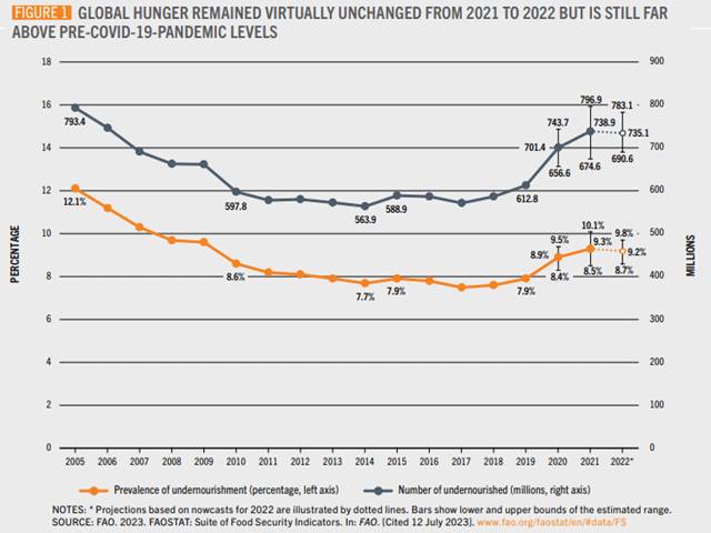 This 2023 chart from the Food and Agriculture Organization of the United Nations shows an increase in global hunger since 2020, the year COVID-19 became a global pandemic. COVID has not been the only factor contributing to increased hunger. (Source: UN FAO chart from  https://www.fao.org/3/cc3017en/cc3017en.pdf)  