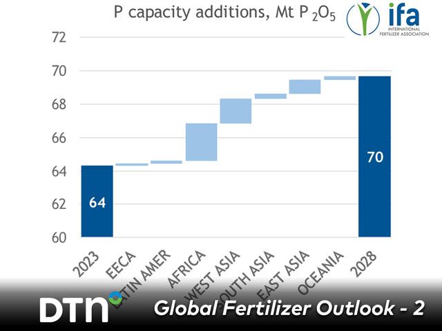 Several global issues have made the 2025 outlook for phosphorus fertilizer cloudy. On the positive side, more phosphorus capacity is expected across the world by 2028. (Chart courtesy of the International Fertilizer Association (IFA))