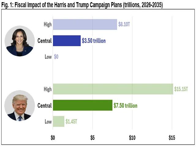 An analysis of tax proposals and spending by Vice President Kamala Harris and former President Donald Trump show both plans would further balloon the nation&#039;s national debt. Trump&#039;s plan offers more tax cuts and less revenue, relying more on tariffs. (Chart courtesy of the Committee for a Responsible Federal Budget) 