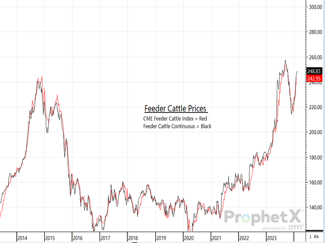 Sharply higher fat cattle prices may have been the talking point of last week&#039;s market, but don&#039;t overlook the strength of the feeder cattle complex. (DTN ProphetX chart)