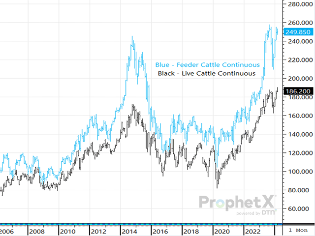 When the market is in the midst of a strong bull run, it&#039;s easy to forget how much the market has improved, which is why looking at charts can be helpful. (DTN ProphetX chart)