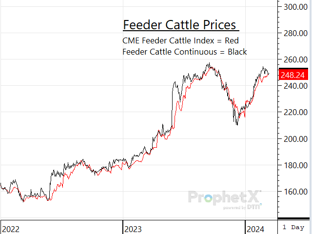 If you haven&#039;t started to think about your feeder cattle marketing strategy for the year, I&#039;d highly recommend you do so as there&#039;s a lot of money on the table this year to capture. (DTN ProphetX chart)
