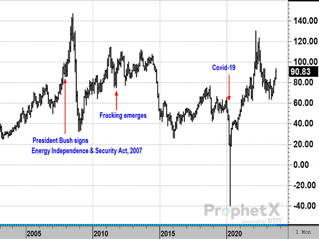 Crude oil prices have had a volatile history since President George W. Bush signed the Energy Independence and Security Act of 2007 into law, establishing an ethanol industry that provides an important source of low-carbon energy for the country and profitability for corn producers. (DTN ProphetX chart)