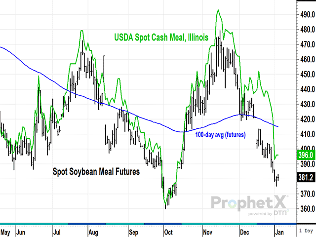 Cash and futures soybean meal prices were on a roller coaster ride in 2023, but to the relief of pork and poultry producers, the ride should be ending soon with Argentina on track for a larger soybean crop in 2024. (DTN ProphetX chart by Todd Hultman)  