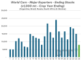 Eighteen-year lows for ending stocks in major world corn exporting countries should be on everyone&#039;s radar going into Friday&#039;s USDA reports, especially considering estimates already factor in record South American production while Brazil&#039;s larger second crop is yet to be planted. (USDA data, DTN chart)