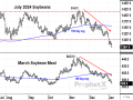 After six months of trading in a sideways range, July soybeans broke below support on Jan. 2, a bearish change in trend as beneficial rains showed up for central Brazil. Similarly, bullish behavior in July soybean meal has been eroding since Nov. 8 and turned bearish in December as prices fell to a new two-month low (DTN ProphetX chart).