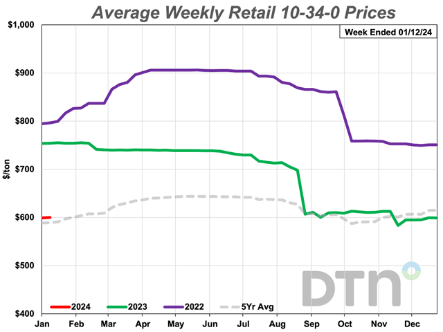 Starter fertilizer, 10-34-0, is back at the $600/ton level for the first time since the second week of November 2023. That week the price was $613/ton. (DTN chart)