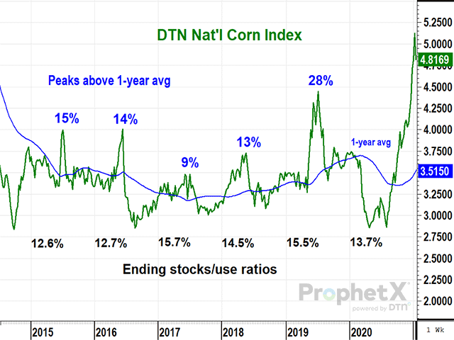 The seasons from 2014-15 to 2019-20 were bearish years for corn, but that didn&#039;t keep prices from offering decent selling opportunities at times. In previous bearish years, market uncertainty has been procrastinators&#039; best friend (DTN ProphetX chart).  