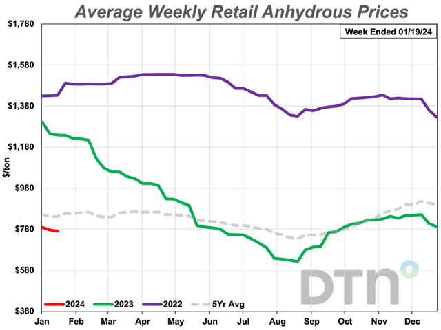 Only one fertilizer had a significant price change compared to last month. Anhydrous fertilizer was down 5% compared to last month and had an average price of $770 per ton. (DTN chart)