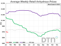 Only one fertilizer had a significant price change compared to last month. Anhydrous fertilizer was down 5% compared to last month and had an average price of $770 per ton. (DTN chart)