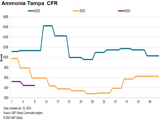 Commodity fertilizer markets, much like many working folks, tend to take time off in December around Christmas and other year-end holidays across the globe. This year was no exception as illustrated in the graph which shows a rollover in Yara and Mosaic&#039;s Tampa ammonia contract price for the month. Most other fertilizer prices declined or remained steady during the last month of 2023. (Chart courtesy of S&amp;P Global)
