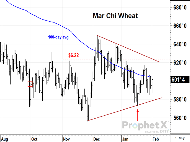 USDA&#039;s first export sale announcement of China buying U.S. soft red winter wheat took place on Oct. 3 and was for 8.1 mb. Since then, China has shipped 2.2 mb home and is holding 57.6 mb of U.S. purchases, not yet shipped. The price of March Chicago wheat is a nickel higher on Feb. 1 than it was on Oct. 2. (DTN ProphetX chart)
