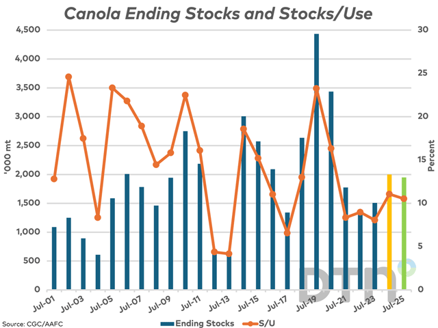 AAFC's February estimates included a lower revision to canola exports, resulting in a 2 mmt carryout forecast for 2023-24 (yellow bar, the highest in four years. The brown line with markers represents the change in stocks/use, forecast at 11.1% for 2023-24, also the highest in four years. (DTN graphic by Cliff Jamieson)