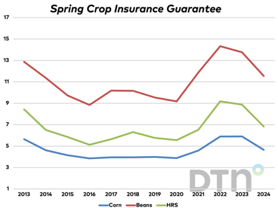 Projected prices that will be used to calculate crop insurance revenue guarantees are $4.66 per bushel for corn, $11.55 per bushel for soybeans and $6.85 per bushel for wheat. (DTN chart by Kathryn Myers)  