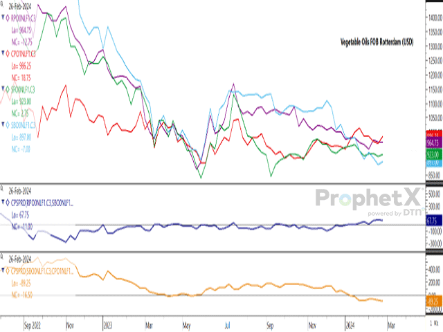 This chart plots cash prices for soybean oil (blue), sunflower oil (green), rapeseed oil (purple)and palm oil (red) FOB Rotterdam in U.S. dollars. Palm oil prices are attempting to pull competing oils higher. The first study plots the rapeseed-soybean oil spread, while the lower study shows the soybean oil-palm oil spread. (DTN ProphetX chart)