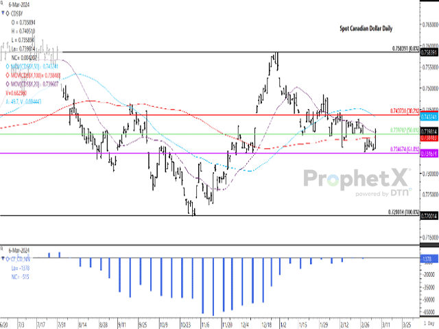 The spot Canadian dollar gained 42 basis points today, reaching its highest trade in six sessions, pushing above it 20-day (purple line) and 100-day (red line) moving averages. This follows a 2024 low reached on Feb. 28. The lower study shows investors or noncommercial traders holding a modest 1,378 contract futures position, close to neutral for a second week. (DTN ProphetX chart)