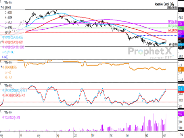 Since reaching the late-January high, November canola reached a contract low on Feb. 7 and has since been signaling the potential for a rounded-bottom reversal. Trade is nearing a test of the 50-day moving average at $623.10/mt, while the pattern is completed with a break above $646.30/mt, shown by the blue dotted line. (DTN ProphetX chart)