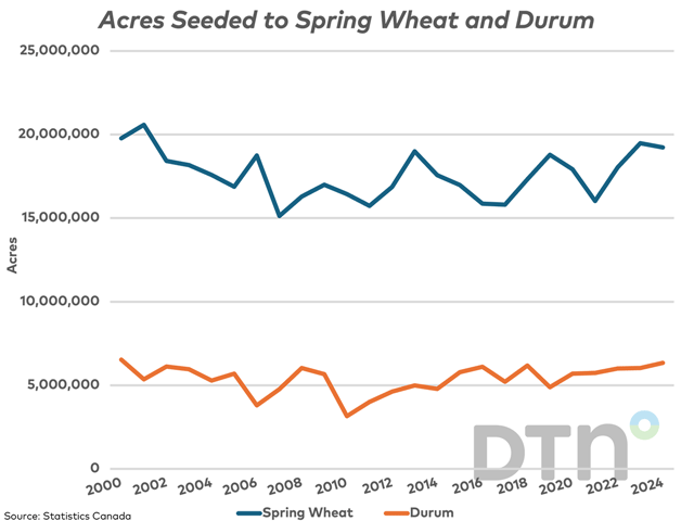 The blue line indicates Statistics Canada's estimate for Canadian spring wheat acres, forecast to fall slightly in 2024, while the brown line is the estimate for acres seeded to durum, forecast to rise in 2024. All-wheat acres seeded remain the highest since 2001. (DTN graphic by Cliff Jamieson)