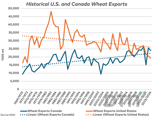 The brown line represents the long-term trend in U.S. all-wheat exports, with the dotted line representing the linear trend for this period. This is compares to the blue line, which represents Canada's all-wheat acres. (DTN graphic by Cliff Jamieson)