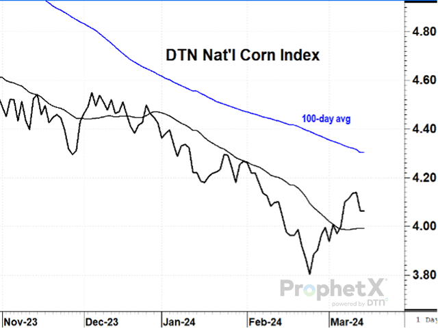 DTN&#039;s national index of cash corn prices fell from $4.50 a bushel at Christmas to $3.80 by Feb. 23, far below USDA&#039;s estimated production cost of $5.06 for 2023 corn. In effect, the American farmer is being punished after pulling off one of the most miraculous feats of production in a year of adverse weather. (DTN ProphetX chart)